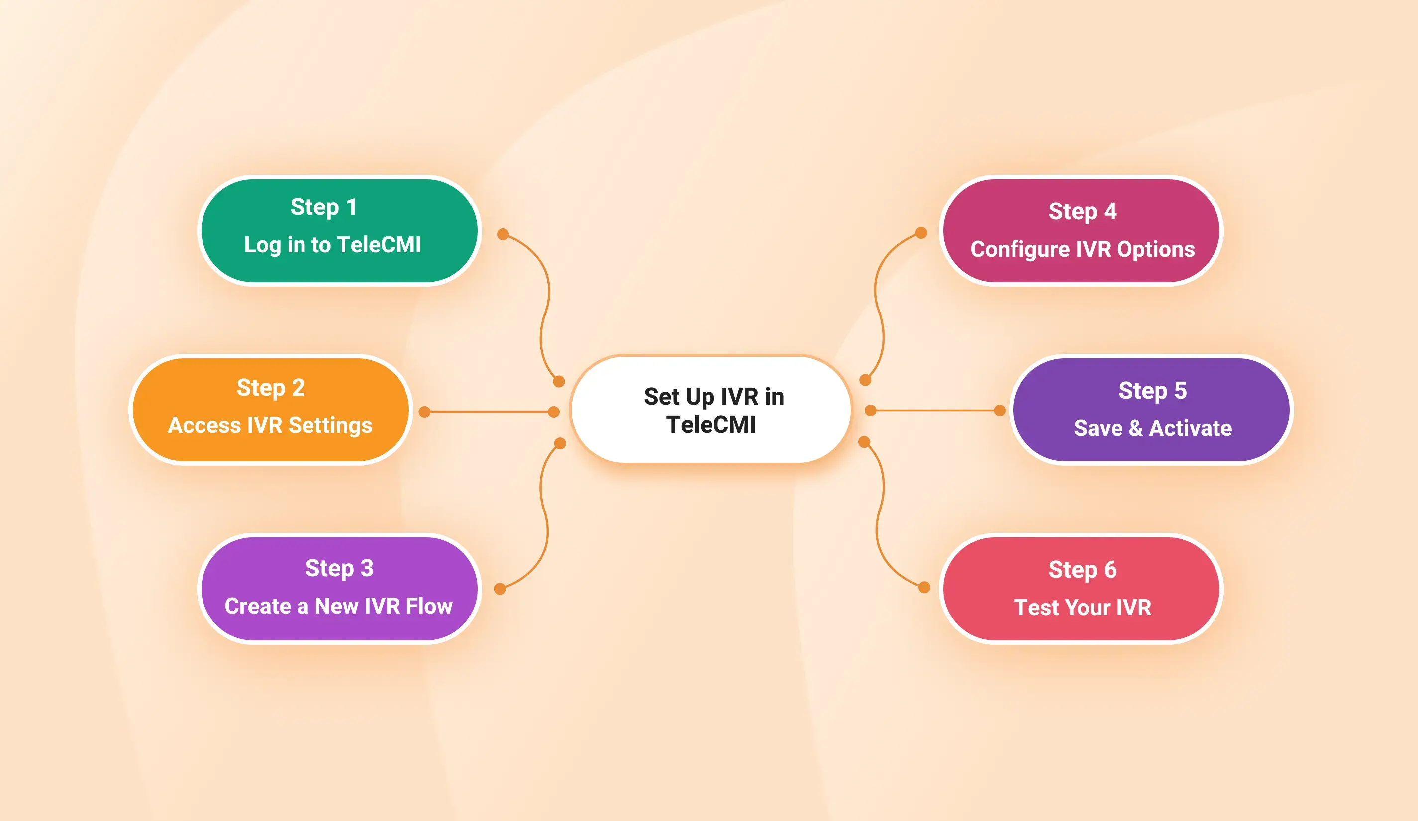 How to Set Up IVR in TeleCMI: A Step-by-Step Guide